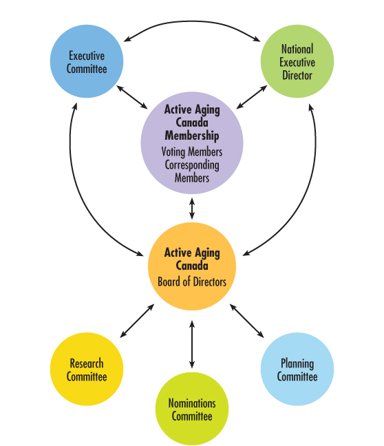 Active Aging Canada’s Organizational Structure